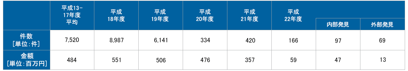 過年度の支払漏れ等による追加支払件数と金額(平成23年12月16日金融庁公表数値)