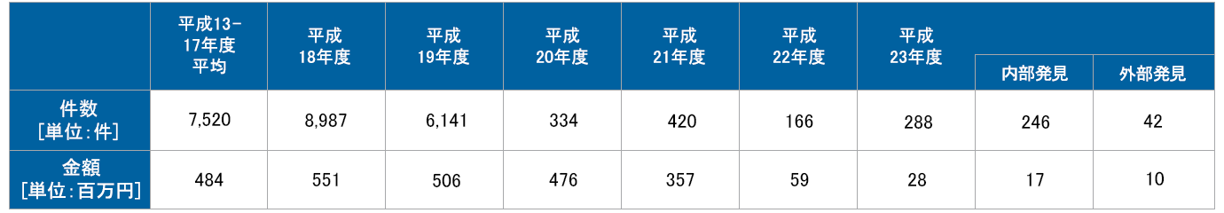 (ご参考)過年度の支払漏れ等による追加支払件数と金額