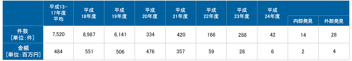 (ご参考)過年度の支払漏れ等による追加支払件数と金額