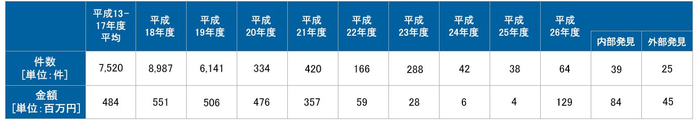 (ご参考)過年度の支払漏れ等による追加支払件数と金額
