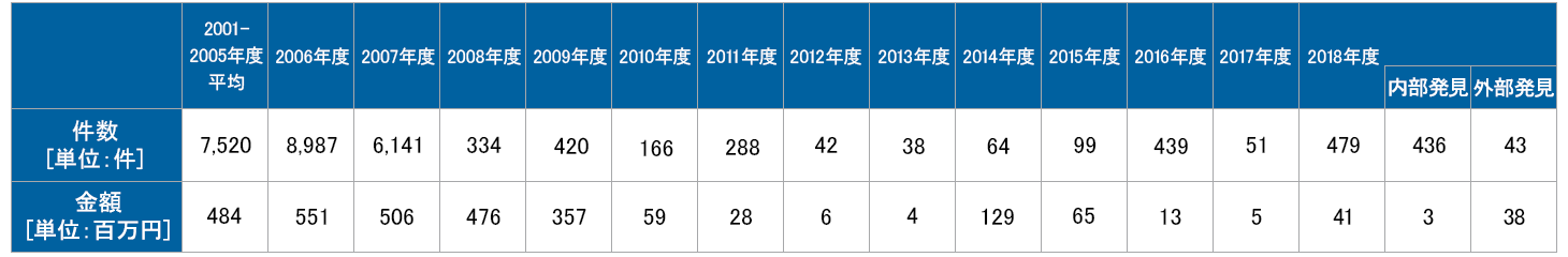 (ご参考)過年度の支払漏れ等による追加支払件数と金額