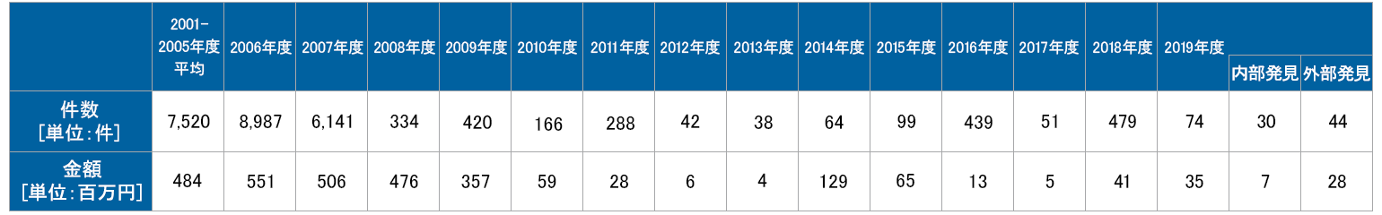 (ご参考)過年度の支払漏れ等による追加支払件数と金額
