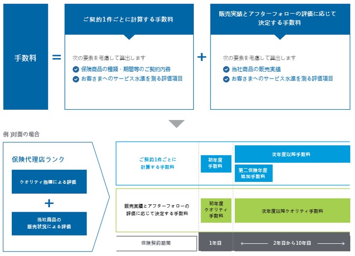 代理店報酬制度