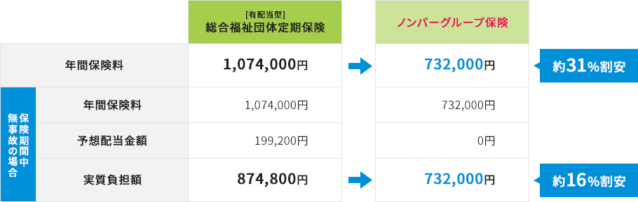 (有配当型)総合福祉団体定期保険は年間保険料 1,074,000円(保険期間中無事故の場合 年間保険料 1,074,000円 予想配当金 199,200円 実質負担額 874,800円) ノンパーグループ保険は年間保険料 732,000円(約31パーセント割安)(保険期間中無事故の場合 年間保険料 732,000円 予想配当金 0円 実質負担額 732,000円(約16パーセント割安))