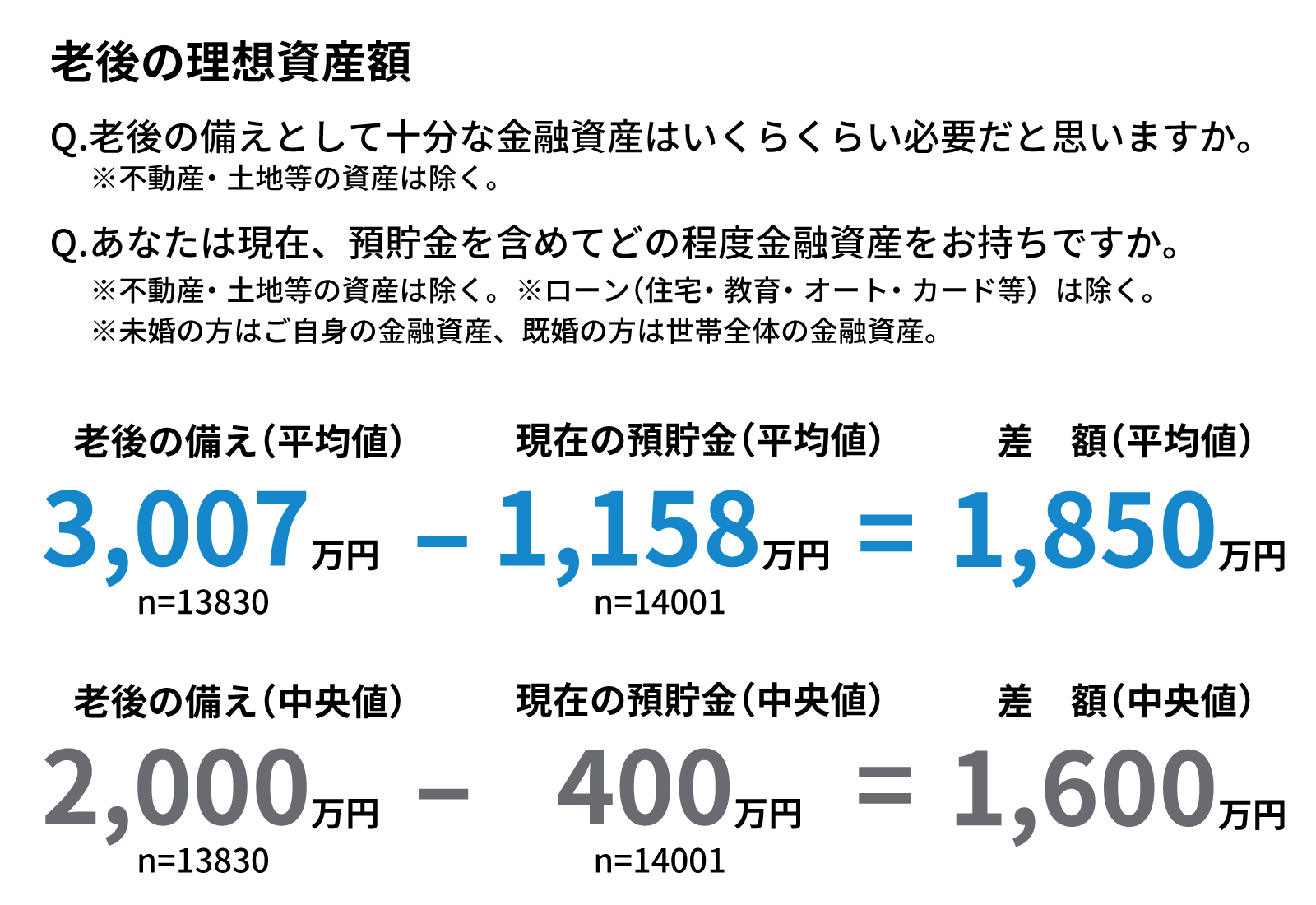豊かな老後を送るためには いくら必要だと思いますか メットライフ生命 豊かな老後を送るためには いくら必要だと思いますか メットライフ生命
