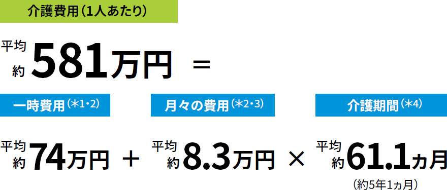 介護に要した平均費用
