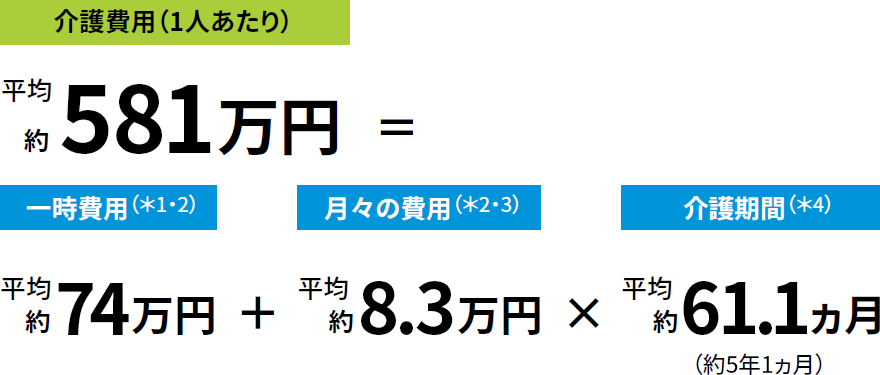 介護に要した費用