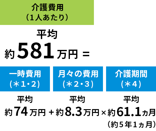 介護に要した費用