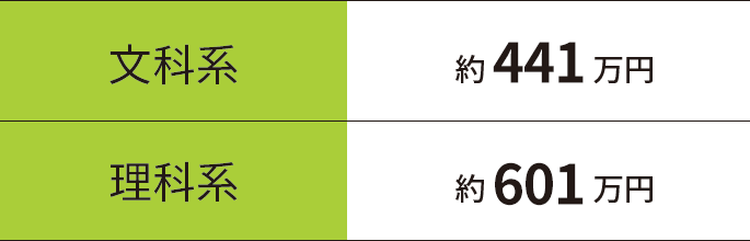 私立大学の教育費総額