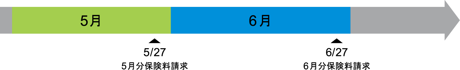 口座振替払いの場合の例。5月27日、5月分保険料を請求します。6月27日、6月分保険料を請求します。