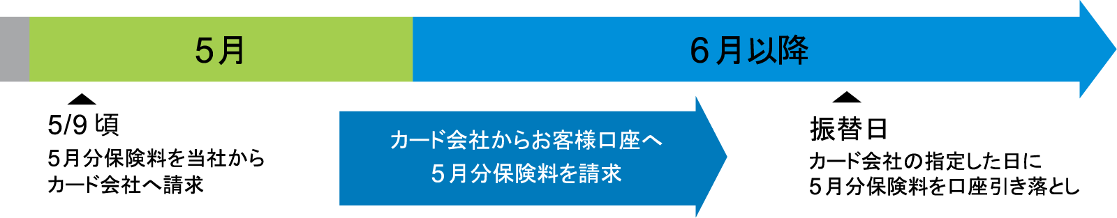 クレジットカード払いの例。5月9日頃、5月分保険料を当社からカード会社へ請求します。カード会社からお客様口座へ5月分保険料が請求され、6月以降の振替日（カード会社の指定した日）に5月分保険料が口座引き落としされます。