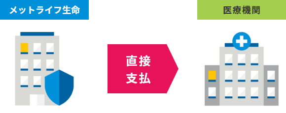 メットライフ生命 直接支払 医療機関