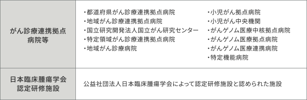がん診療連携拠点病院等 都道府県がん診療連携拠点病院 地域がん診療連携拠点病院 国立研究開発法人国立がん研究センター 特定領域がん診療連携拠点病院 地域がん診療病院 小児がん拠点病院 小児がん中央機関 がんゲノム医療中核拠点病院 がんゲノム医療拠点病院 がんゲノム医療連携病院 特定機能病院 日本臨床腫瘍学会認定研修施設 公益社団法人日本臨床腫瘍学会によって認定研修施設と認められた施設