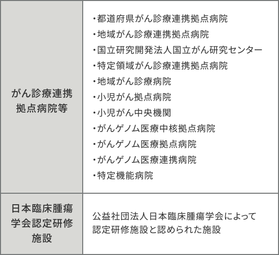 がん診療連携拠点病院等 都道府県がん診療連携拠点病院 地域がん診療連携拠点病院 国立研究開発法人国立がん研究センター 特定領域がん診療連携拠点病院 地域がん診療病院 小児がん拠点病院 小児がん中央機関 がんゲノム医療中核拠点病院 がんゲノム医療拠点病院 がんゲノム医療連携病院 特定機能病院 日本臨床腫瘍学会認定研修施設 公益社団法人日本臨床腫瘍学会によって認定研修施設と認められた施設