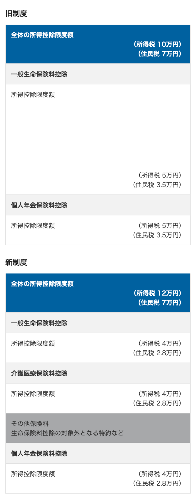 各制度における適用限度額