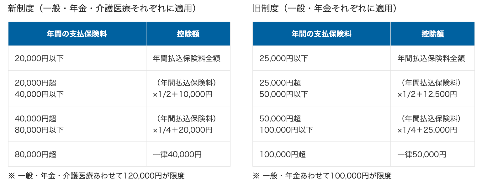 所得税の生命保険料控除額