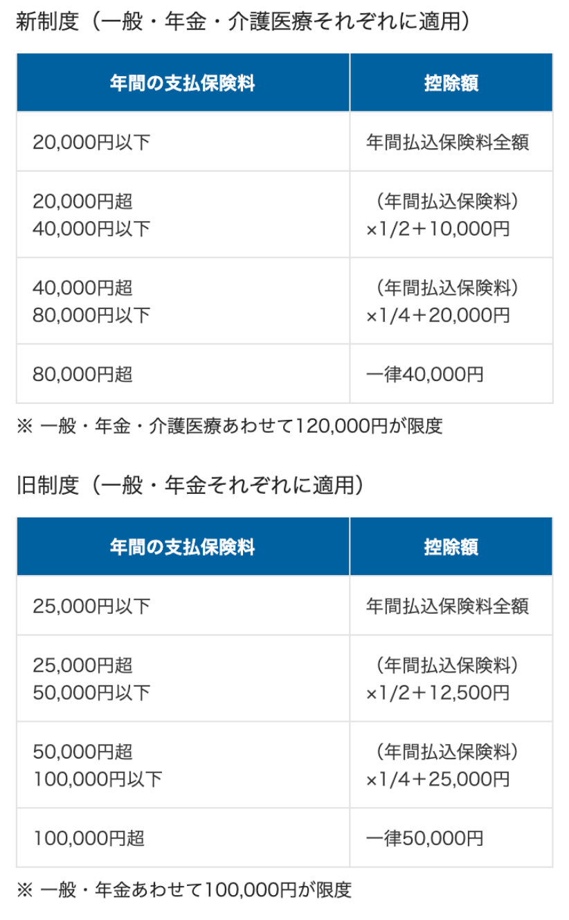 所得税の生命保険料控除額