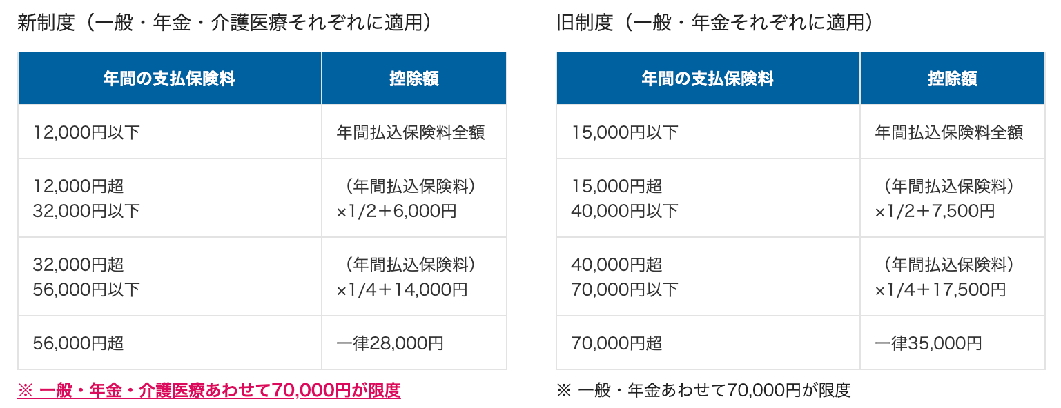 住民税の生命保険料控除額