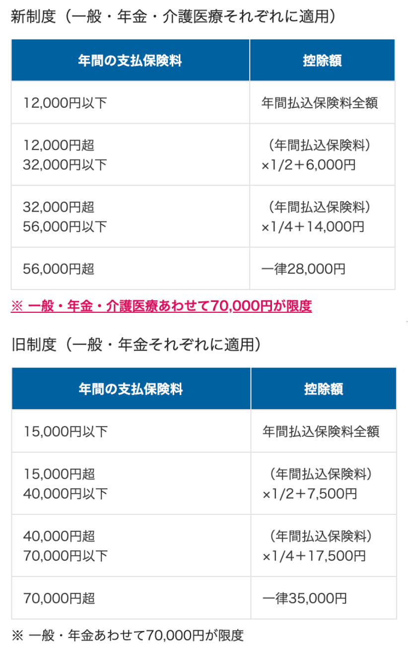 住民税の生命保険料控除額