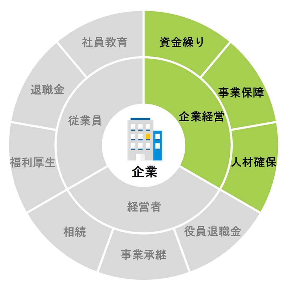 パイチャート企業経営