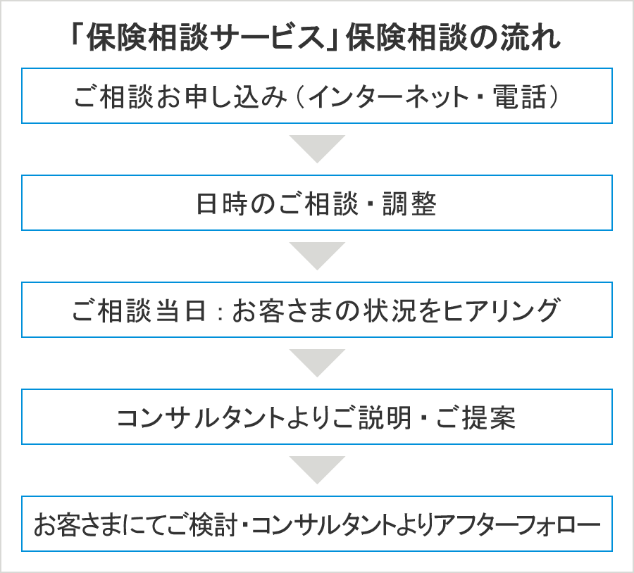 「保険相談サービス」無料シミュレーション ご相談の流れ
