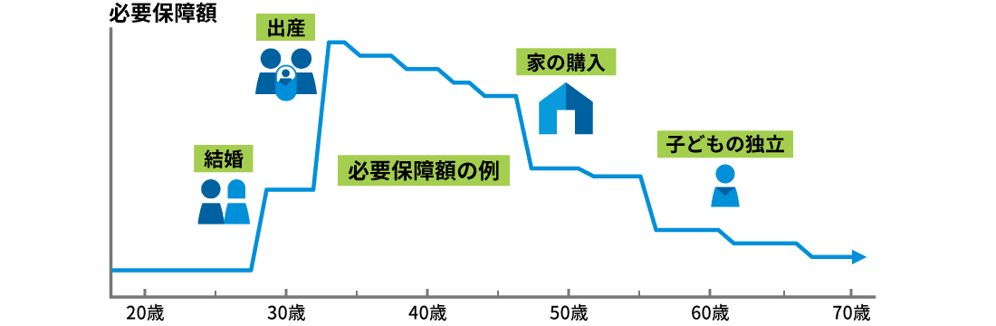 必要保障額の例