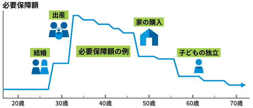 必要保障額の例