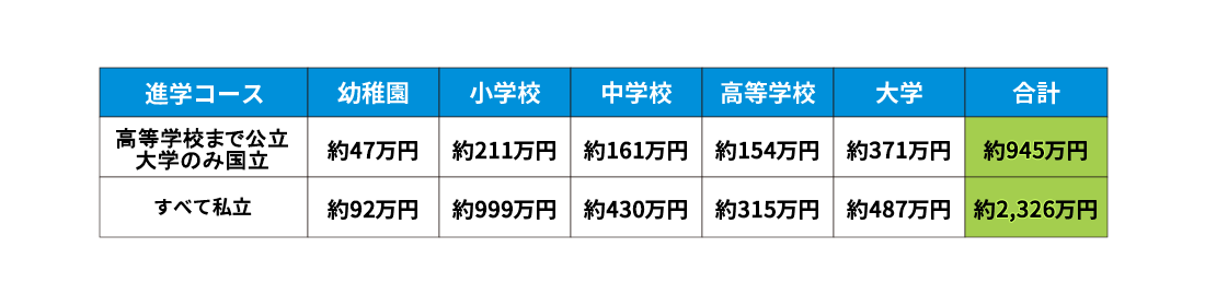 進学コース 高等学校まで公立 大学のみ国立 幼稚園は約47万円 小学校は約211万円 中学校は約161万円 高等学校は約154万円 大学は約371万円 合計約945万円 進学コース すべて私立 幼稚園は約92万円 小学校は約999万円 中学校は約430万円 高等学校は約315万円 大学は約487万円 合計約2,326万円