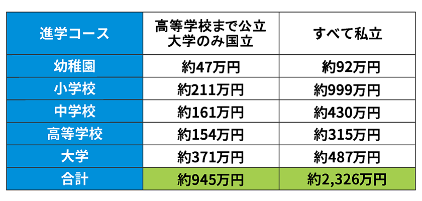 進学コース 高等学校まで公立 大学のみ国立 幼稚園は約47万円 小学校は約211万円 中学校は約161万円 高等学校は約154万円 大学は約371万円 合計約945万円 進学コース すべて私立 幼稚園は約92万円 小学校は約999万円 中学校は約430万円 高等学校は約315万円 大学は約487万円 合計約2,326万円