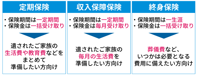 それぞれの目的に適した死亡保険を選びましょう