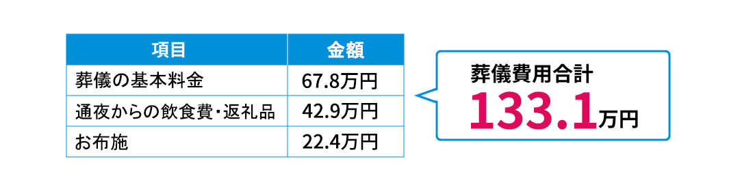 葬儀費用の内訳 葬儀の基本料金は67.8万円 通夜からの飲食費と返礼品は42.9万円 お布施は22.4万円 合計は133.1万円