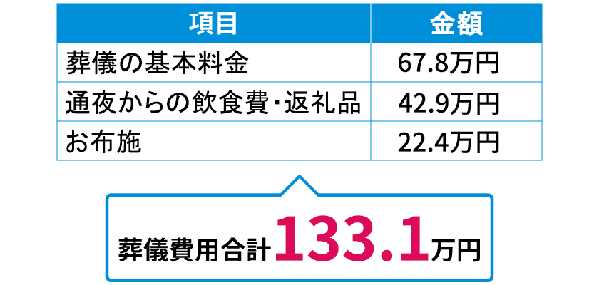 葬儀費用の内訳 葬儀の基本料金は67.8万円 通夜からの飲食費と返礼品は42.9万円 お布施は22.4万円 合計は133.1万円