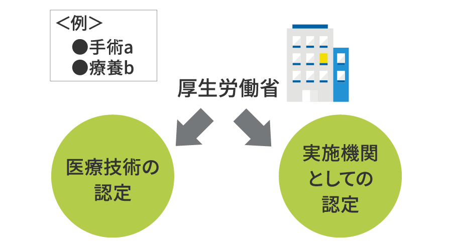 「医療技術の認定」と「実施機関としての認定」