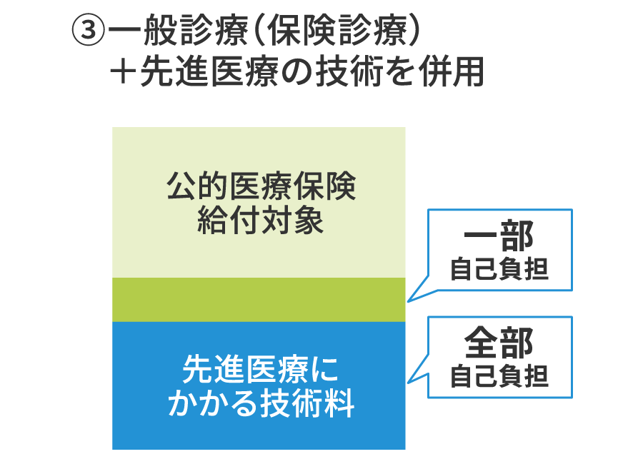 一般診療（保険診療）+先進医療の技術を併用