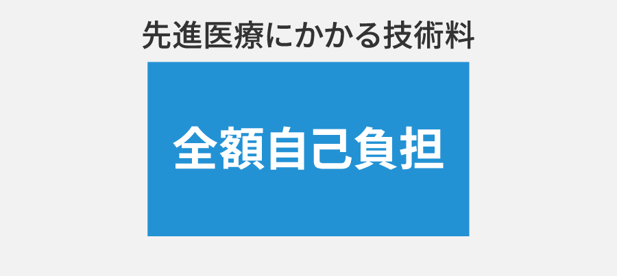 先進医療にかかる技術料