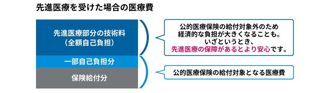 先進医療部分の技術料(全額自己負担)は公的医療保険の給付対象外のため経済的な負担が大きくなることも いざというとき先進医療の保障があるとより安心です 一部自己負担分と保険給付分は公的医療保険の給付対象となる医療費