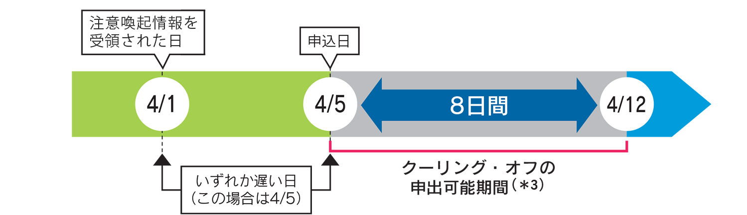 対象期間の図