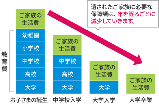 遺されたご家族に必要な保障額は年を経るごとに減少していきます。