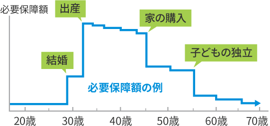 必要保障額の例