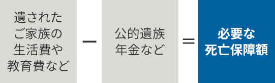 遺されたご家族の生活費や教育費など － 公的遺族年金など ＝ 必要な死亡保障額