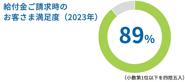 給付金ご請求時のお客さま満足度