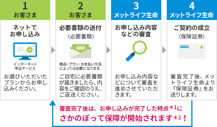1.お客さま ネットでお申し込み 2.お客さま 必要書類の送付 3.メットライフ生命 お申し込み内容などの審査 4.メットライフ生命 ご契約の成立 審査完了後は、お申し込みが完了した時点＊にさかのぼって保障が開始されます！