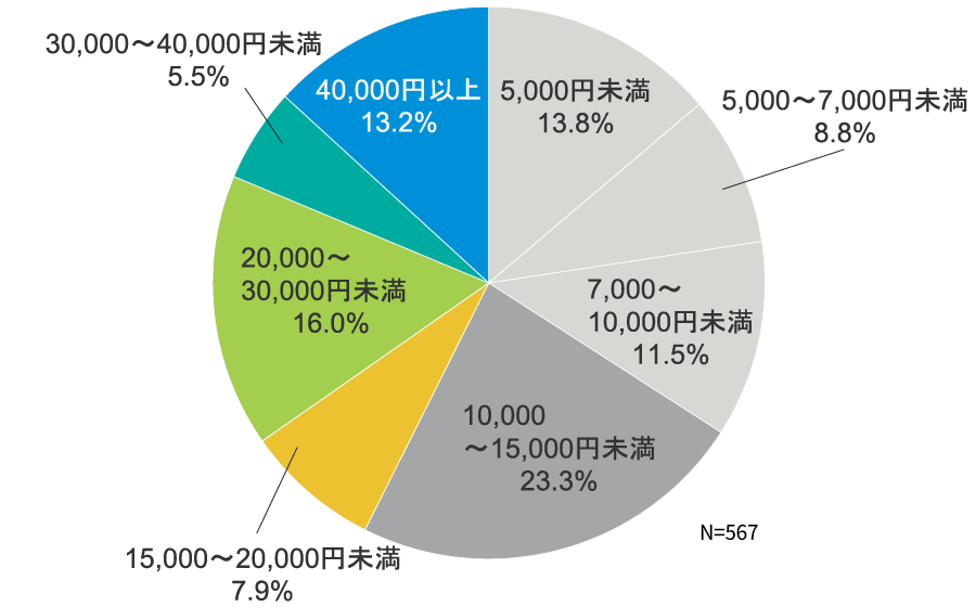 5,000円未満 13.8% 5,000～7,000円未満 8.8% 7,000～10,000円未満 11.5% 10,000～15,000円未満 23.3% 15,000～20,000円未満 7.9% 20,000～30,000円未満 16.0% 30,000～40,000円未満 5.5% 40,000円以上 13.2% N=567