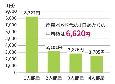 1人部屋 8,322円 2人部屋 3,101円 3人部屋 2,826円 4人部屋 2,705円 差額ベッド代の1日あたりの平均額は6,620円