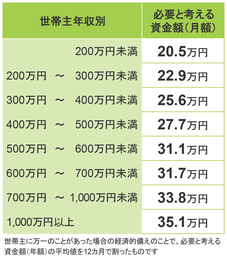 世帯主に万が一のことがあった場合に必要と考える生活資金の月額