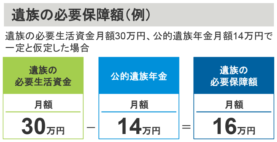 遺族の必要保障額（例）