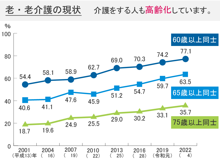 老・老介護の現状