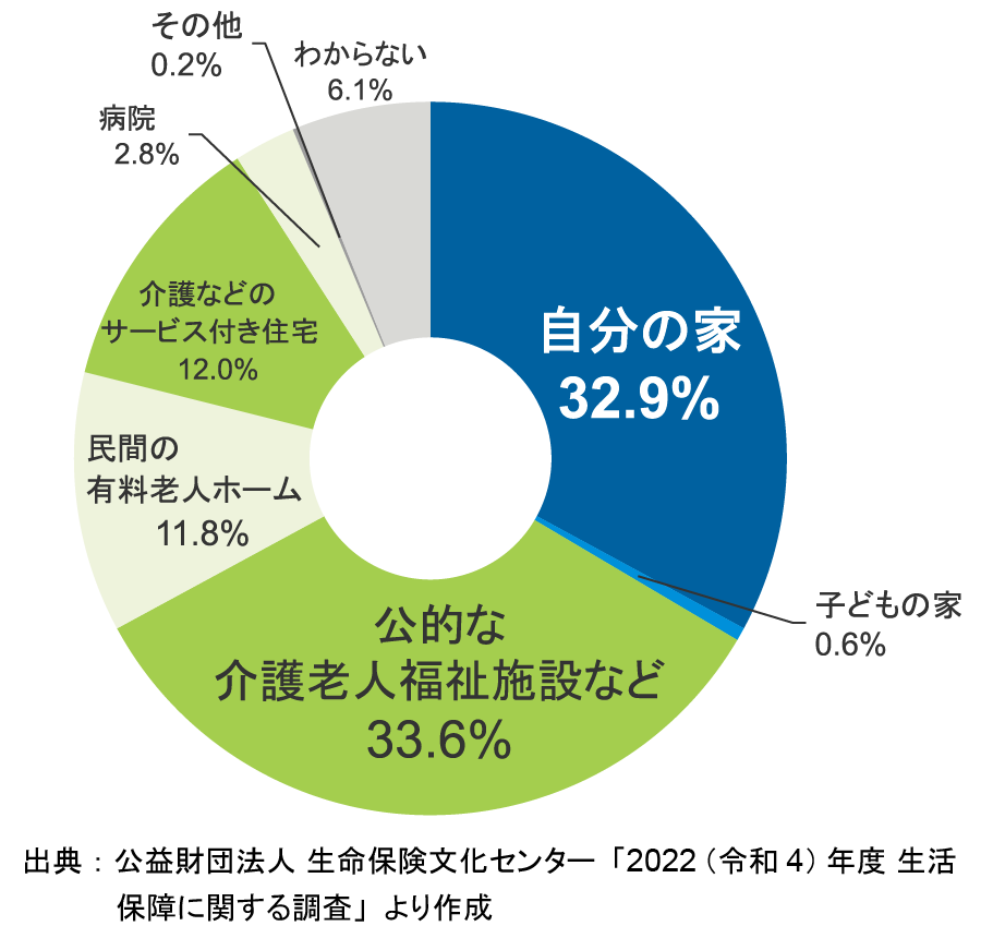 「もし自分が要介護状態になったとき、どのような場所で介護してもらいたいか」を調査したアンケート