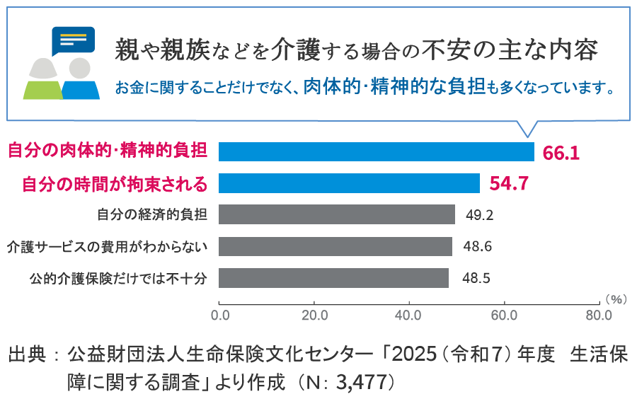親や親族などを介護する場合の不安の主な内容