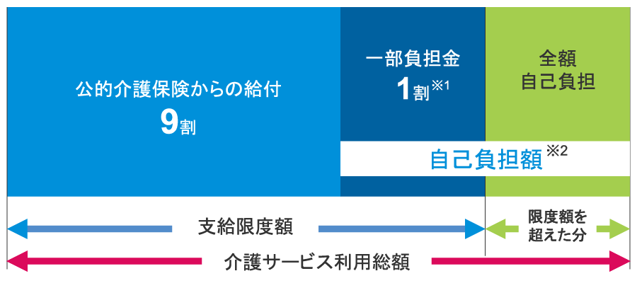 公的介護保険制度 自己負担の仕組み